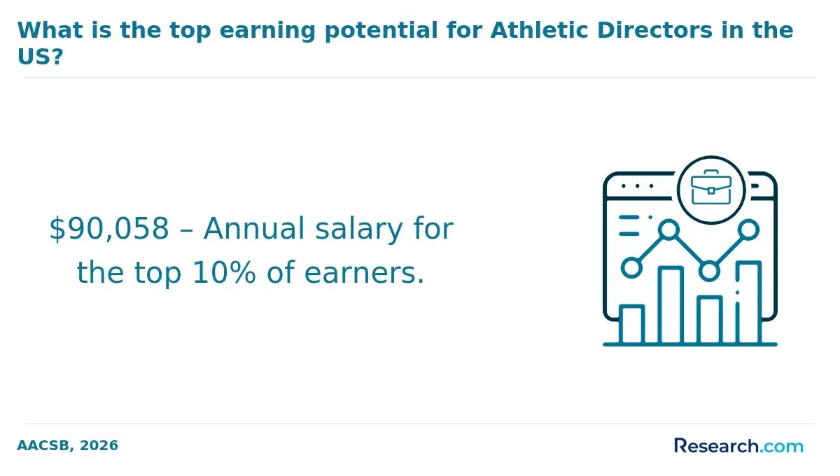 athletic director salary