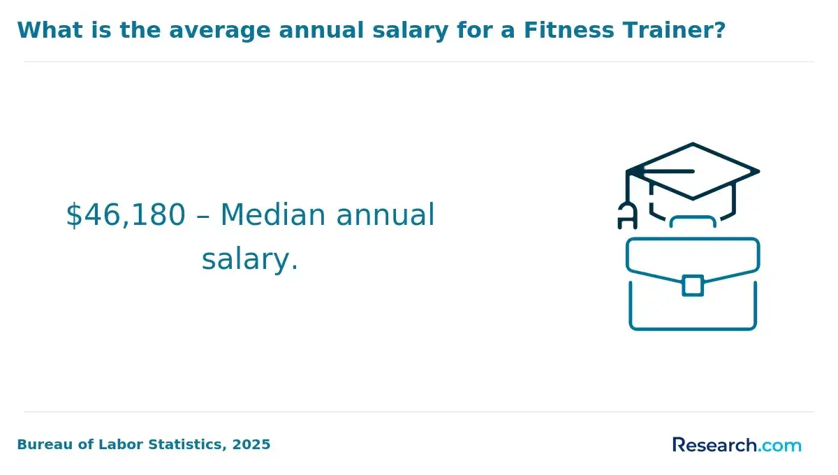 Salary of a fitness trainer