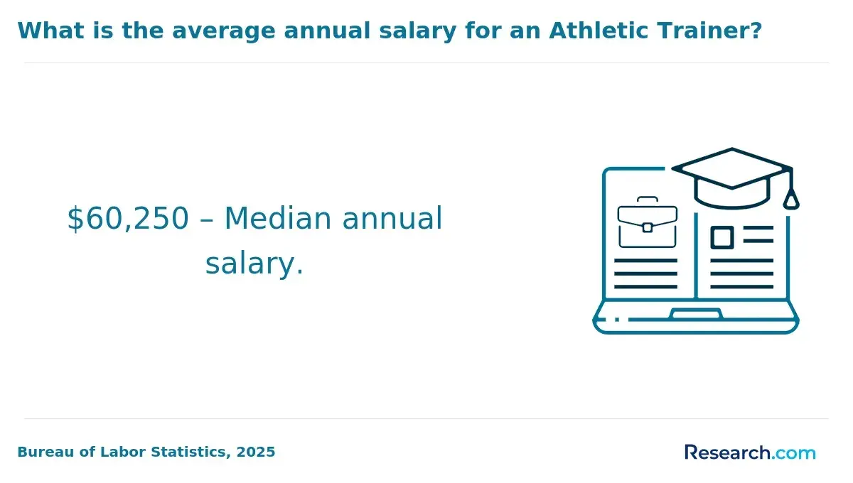 Average annual salary for athletic trainers