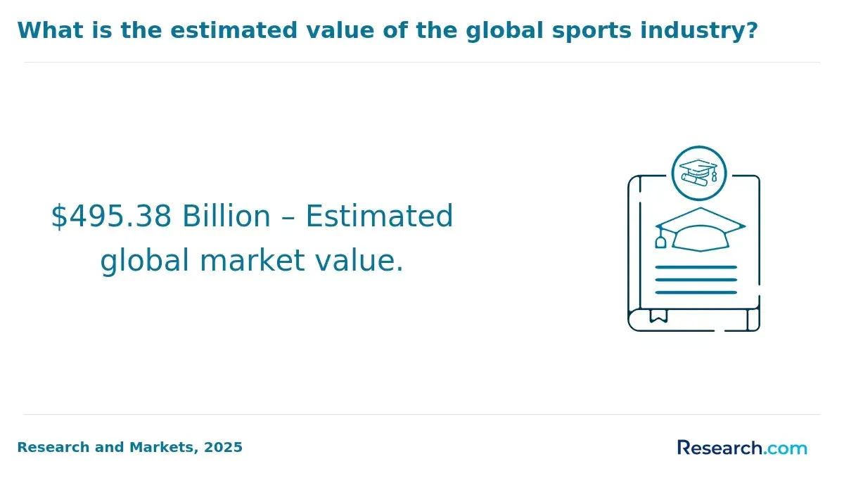 Global sports industry market value