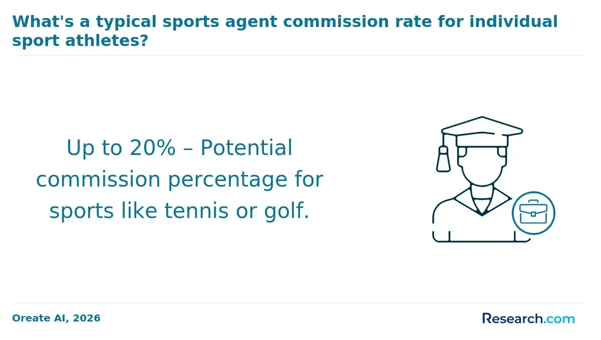 1770281317_69607__27__row-27__title-whats-a-typical-sports-agent-commission-rate-for-individual-sport-athletes.webp