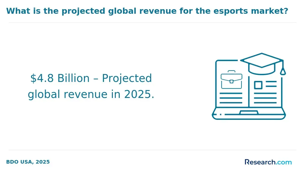 1770281317_707154__37__row-37__title-what-is-the-projected-global-revenue-for-the-esports-market.webp