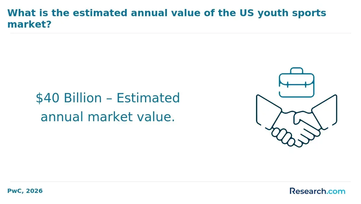 Value of US youth sports market