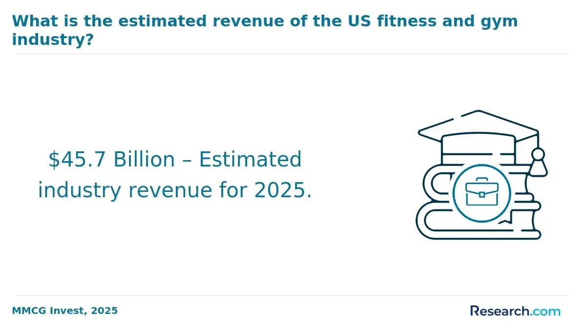 US fitness and gym industry revenue