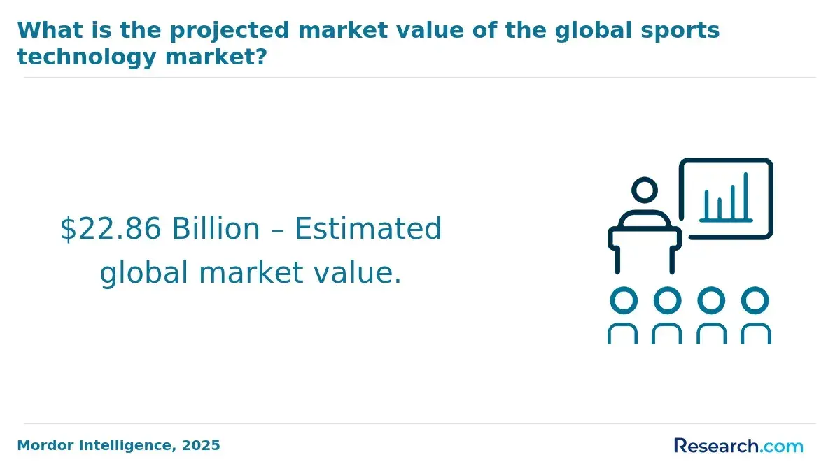 Market value of the global sports technology