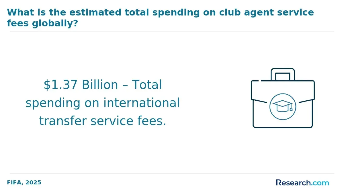 Total spending on club agent service fees