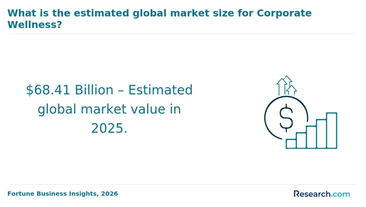 Global market size for corporate wellness