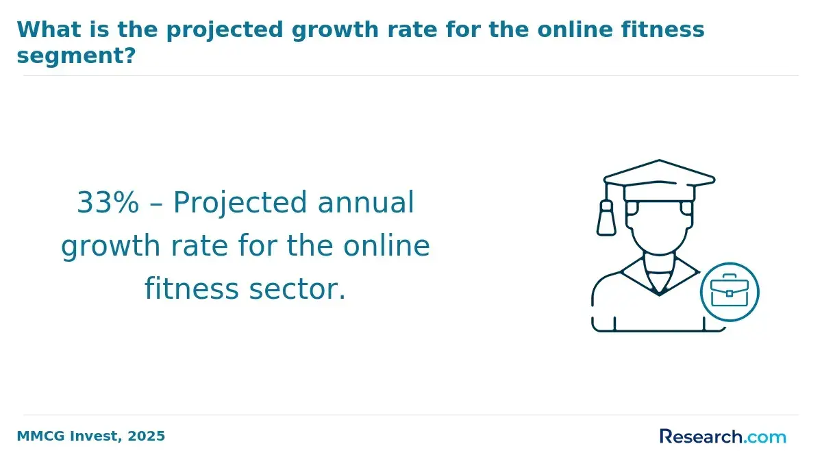 Projected growth rate for online fitness segment