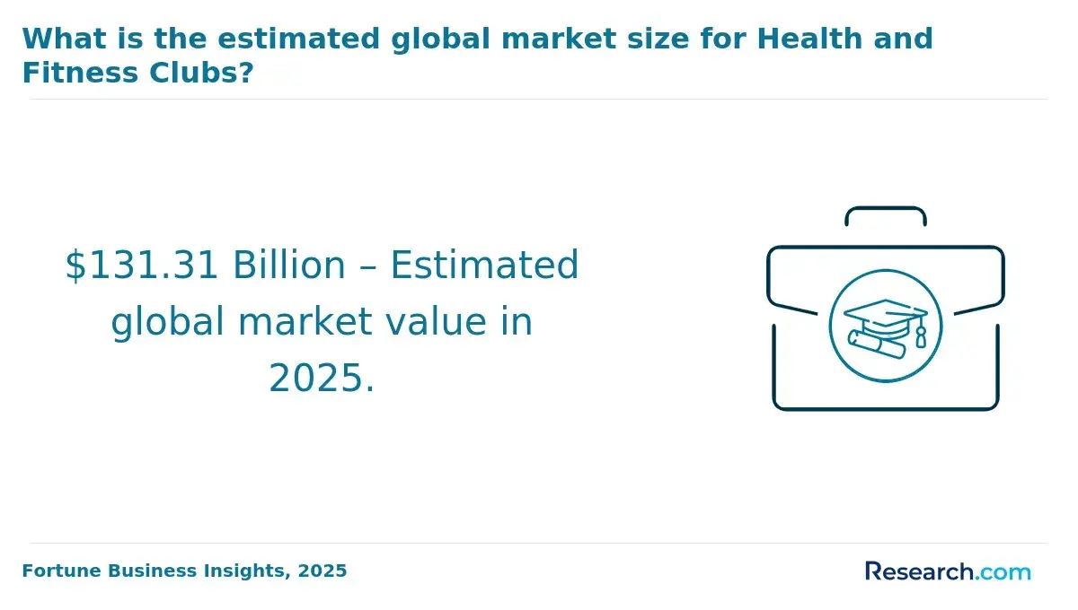 Global market size for health and fitness clubs