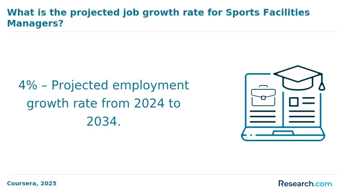 Job growth rate for sports facilities managers