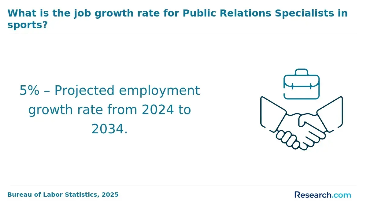 Job growth rate for public relations specialists in sports