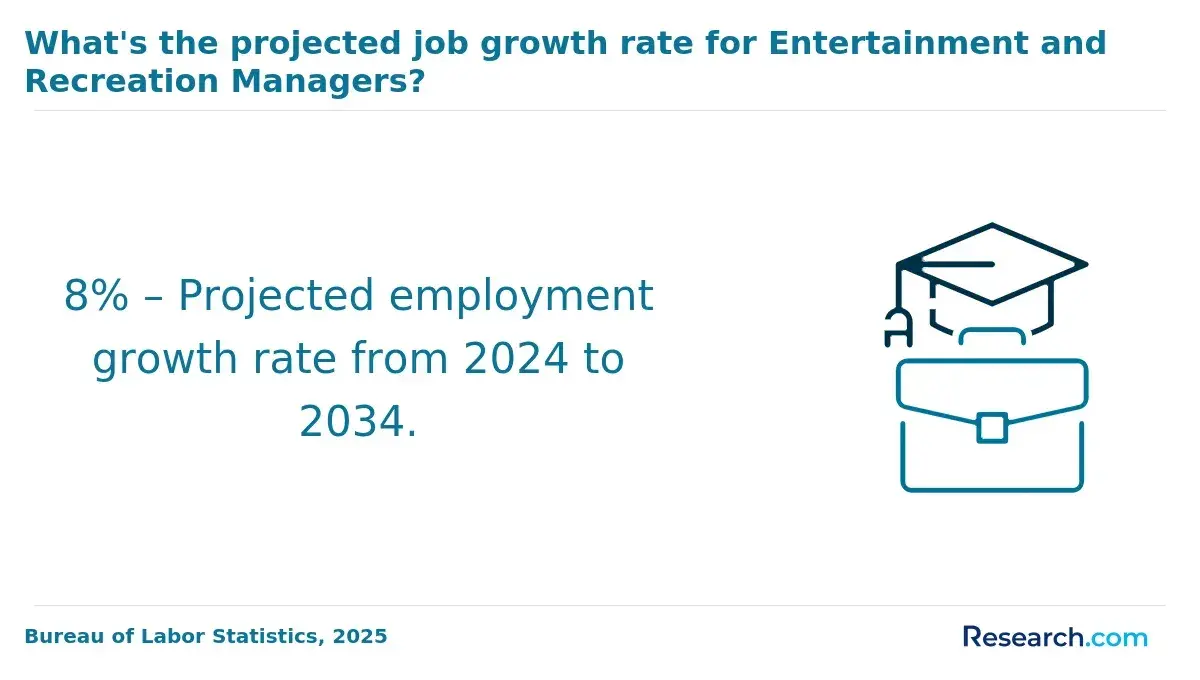 1770281318_4151__44__row-44__title-whats-the-projected-job-growth-rate-for-entertainment-and-recreation-managers.webp