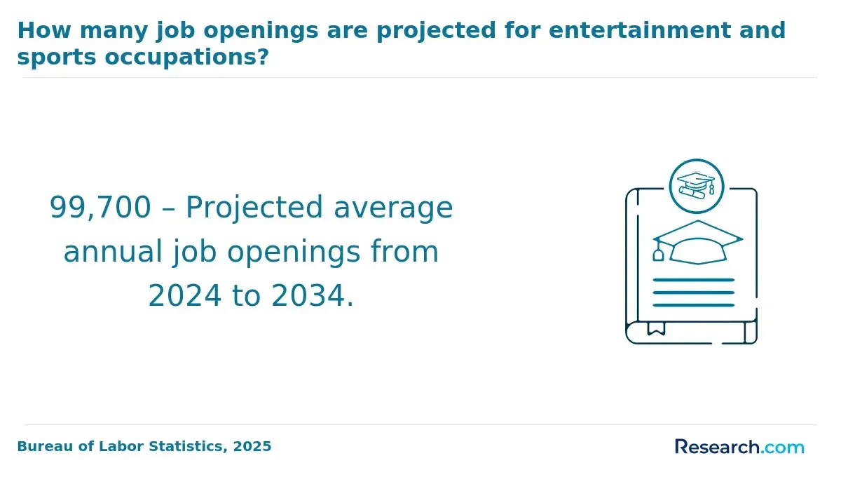 1770281318_45589__45__row-45__title-how-many-job-openings-are-projected-for-entertainment-and-sports-occupations.webp