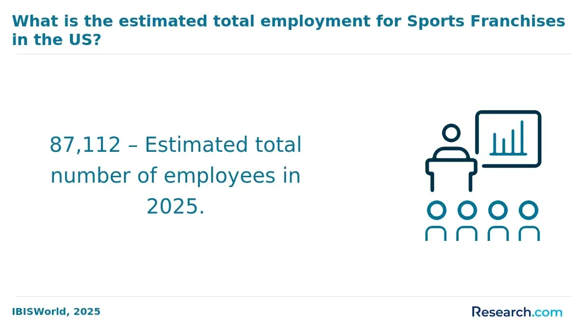 Total number of employees for sports franchises