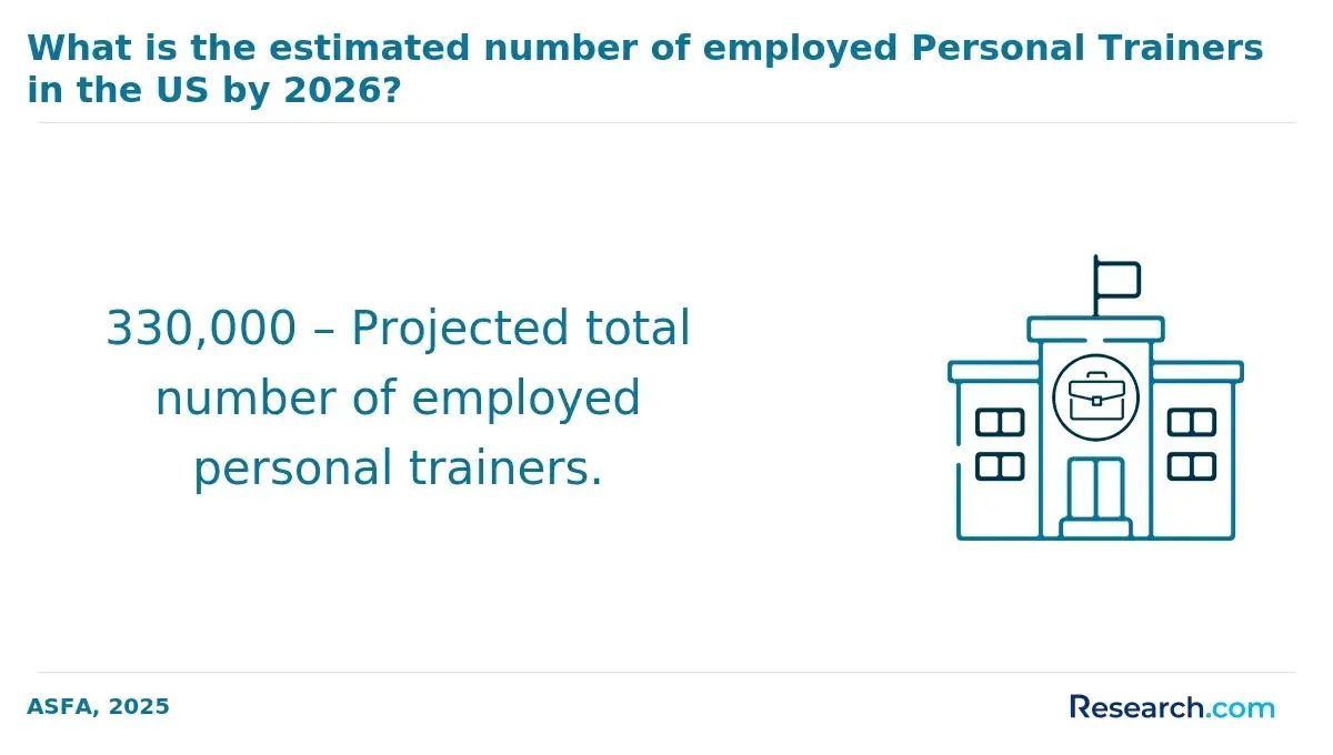 Number of personal trainers in the US