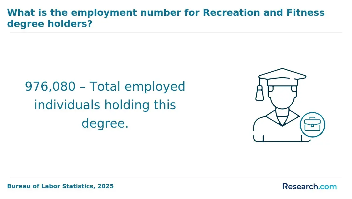 Number of employed recreation and fitness degree holders