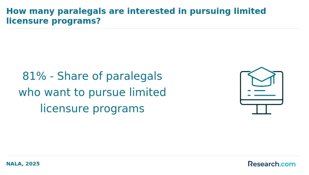 1770388782_502130__35__row-35__title-how-many-paralegals-are-interested-in-pursuing-limited-licensure-programs.webp