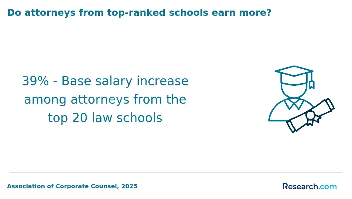 1770388783_171305__39__row-39__title-do-attorneys-from-top-ranked-schools-earn-more.webp