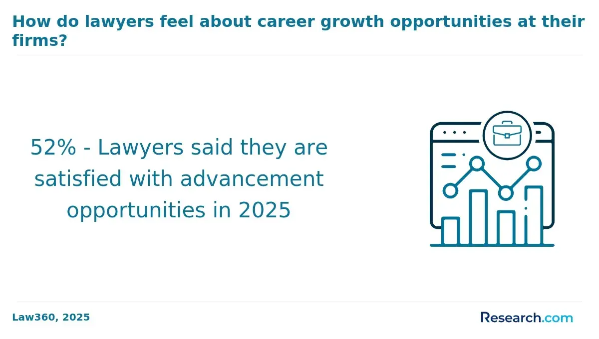 1770388783_914412__48__row-48__title-how-do-lawyers-feel-about-career-growth-opportunities-at-their-firms.webp