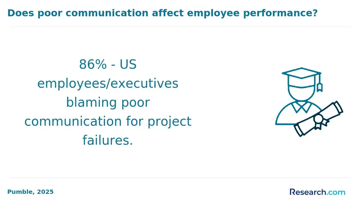 How poor communication affect employee performance