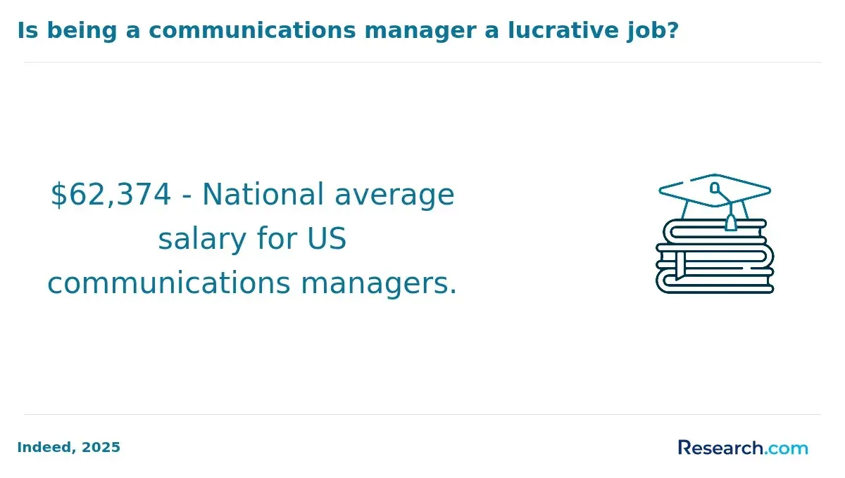 1770388956_307225__2__row-2__title-is-being-a-communications-manager-a-lucrative-job.webp