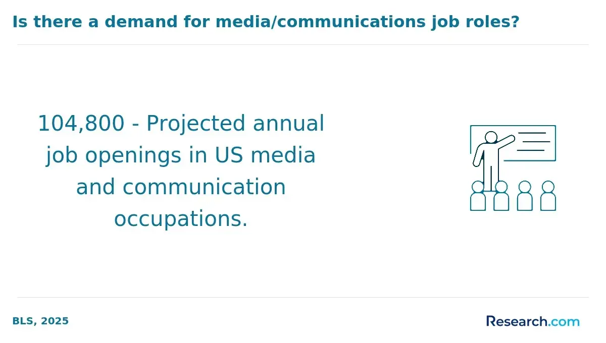 Media/communication job roles