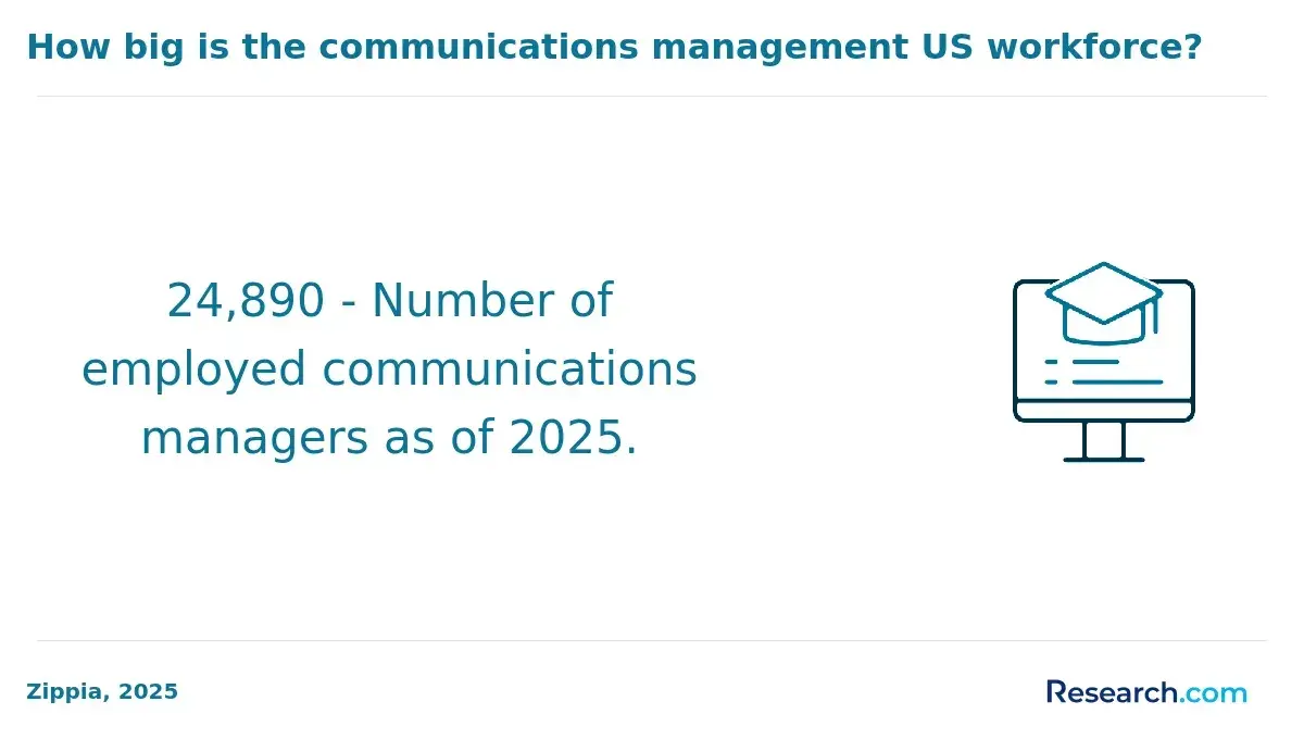 Communications managers employed in 2025