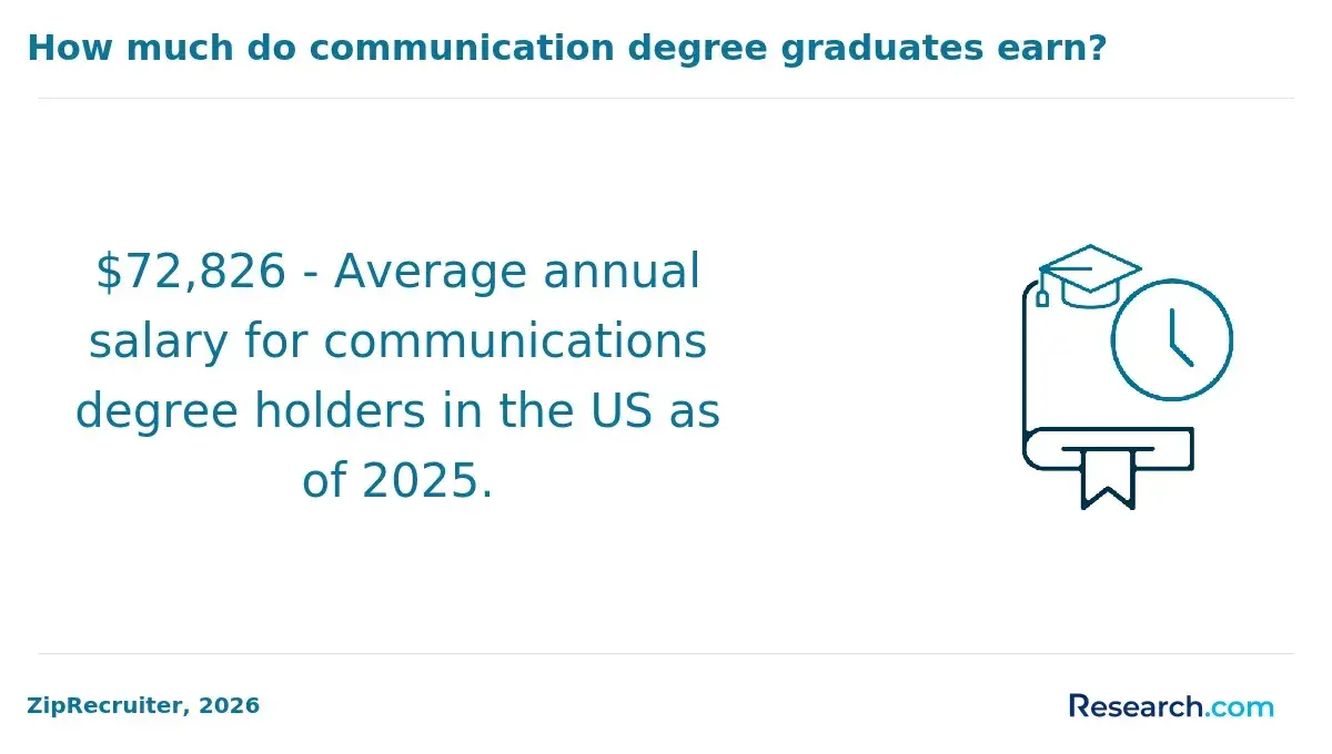 Annual salary of&nbsp; communications degree holders