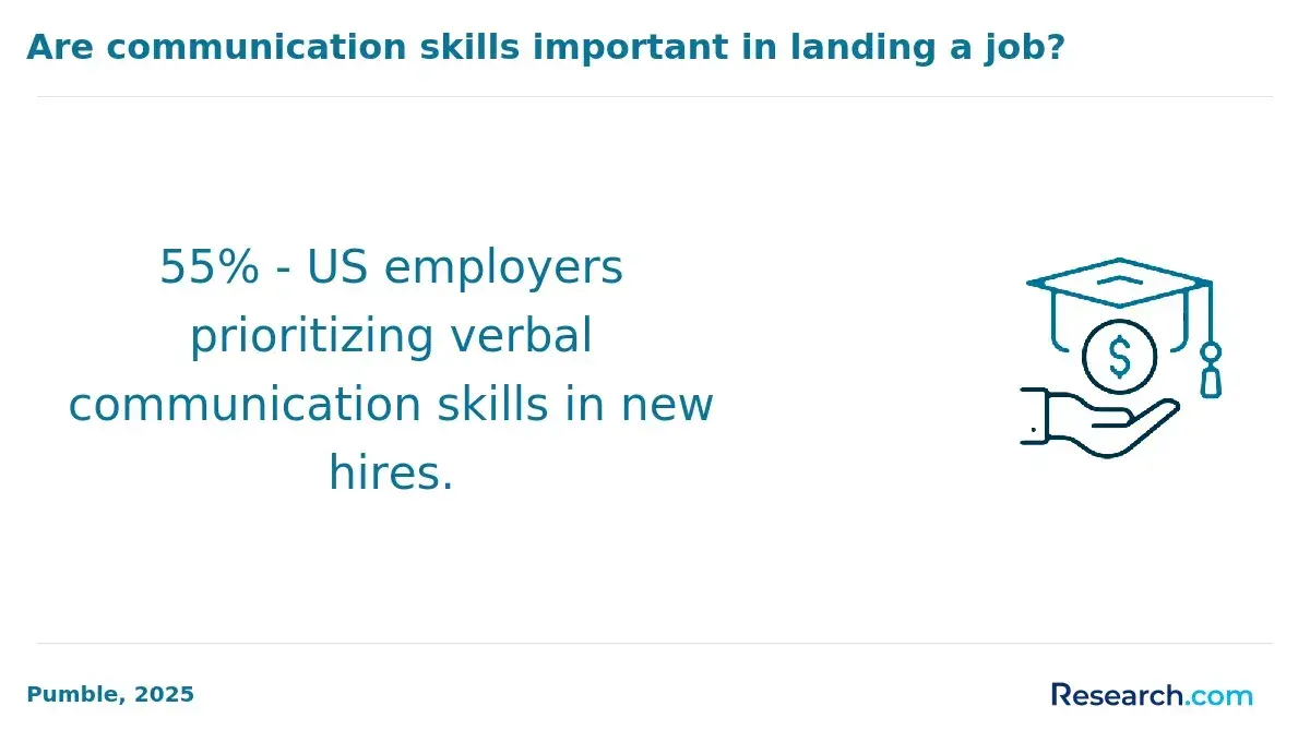 Employers prioritizing communication skills