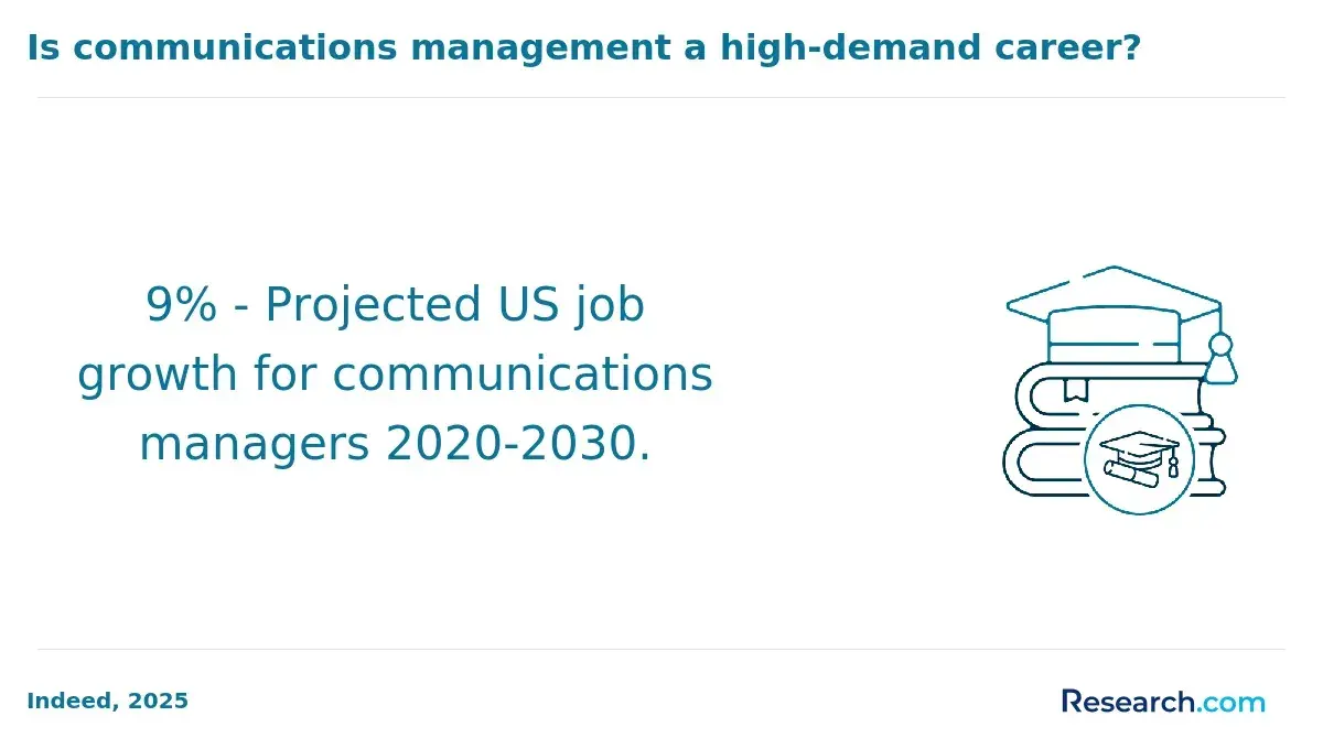 Job growth for communications managers