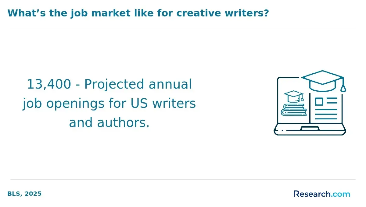 1770388956_75135__11__row-11__title-whats-the-job-market-like-for-creative-writers.webp