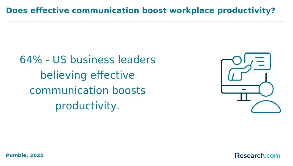 Communication boosting workplace productivity