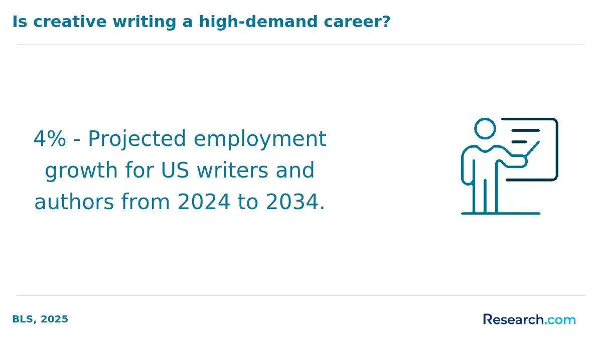 1770388956_77675__10__row-10__title-is-creative-writing-a-high-demand-career.webp