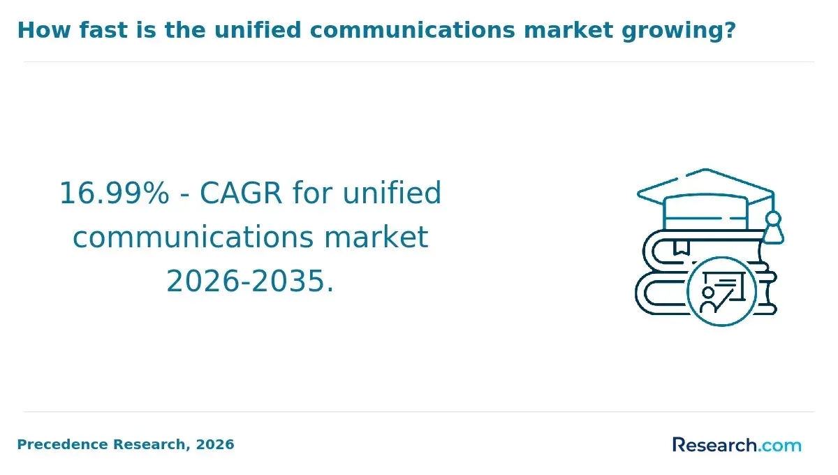 16.99% - CAGR for unified communications market 2026-2035.