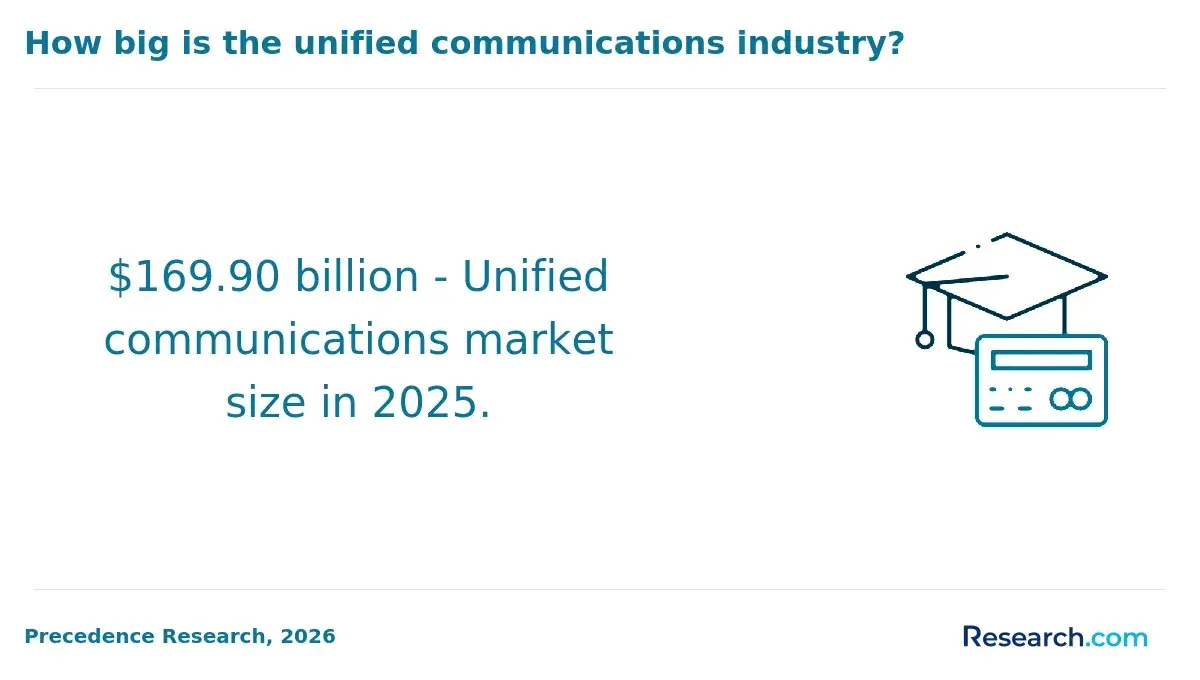 Unified communications market size