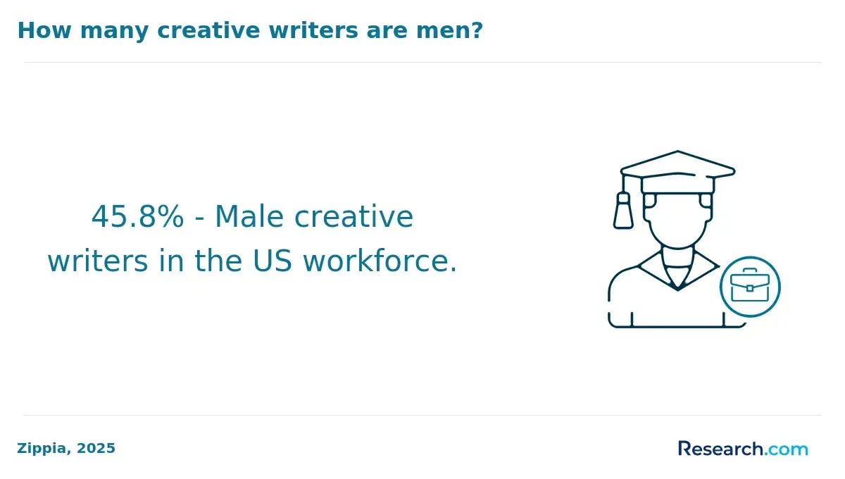1770388956_980050__13__row-13__title-how-many-creative-writers-are-men.webp