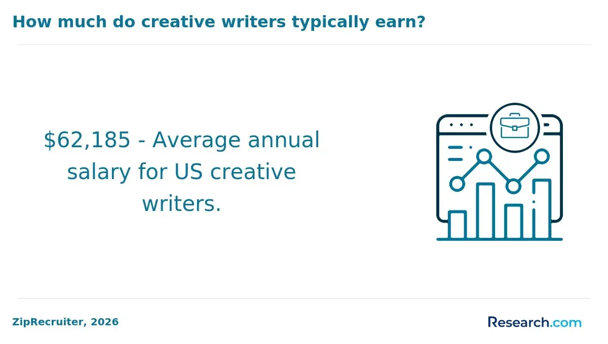 1770388956_987041__14__row-14__title-how-much-do-creative-writers-typically-earn (3).webp