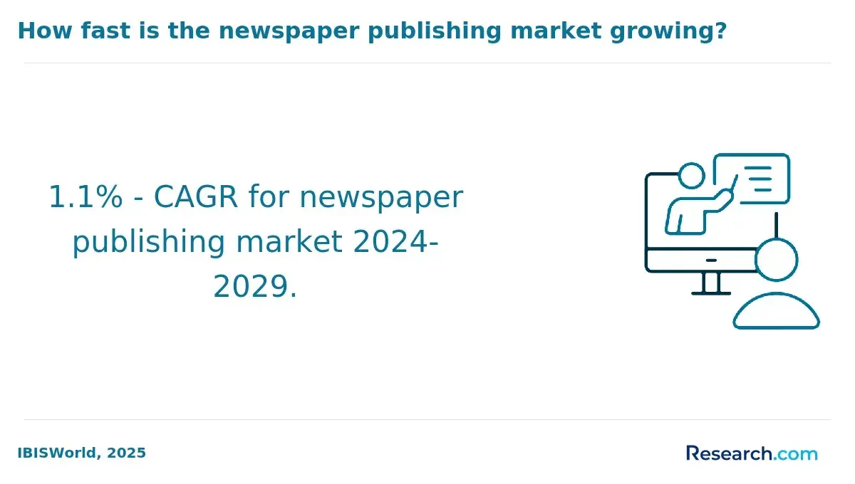 Newspaper publishing market CAGR