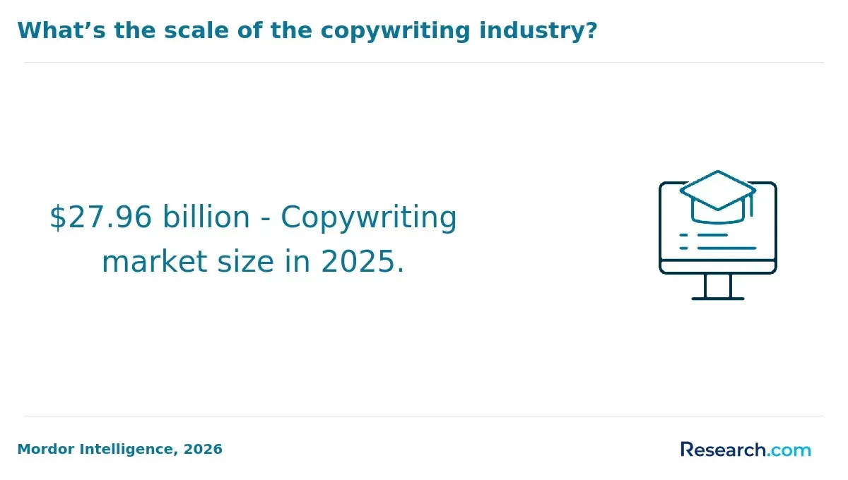1770388957_18975__18__row-18__title-whats-the-scale-of-the-copywriting-industry.webp