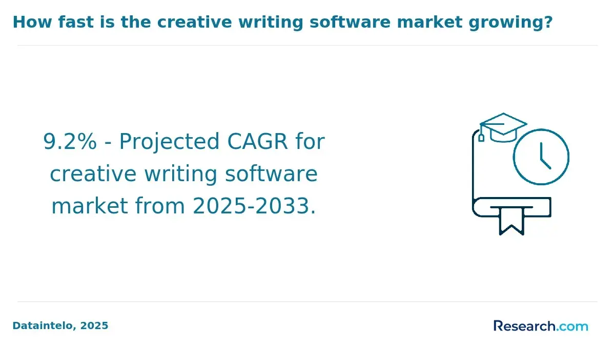 1770388957_19610__17__row-17__title-how-fast-is-the-creative-writing-software-market-growing.webp