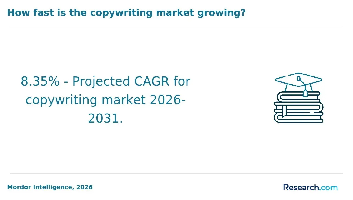 1770388957_262014__19__row-19__title-how-fast-is-the-copywriting-market-growing.webp