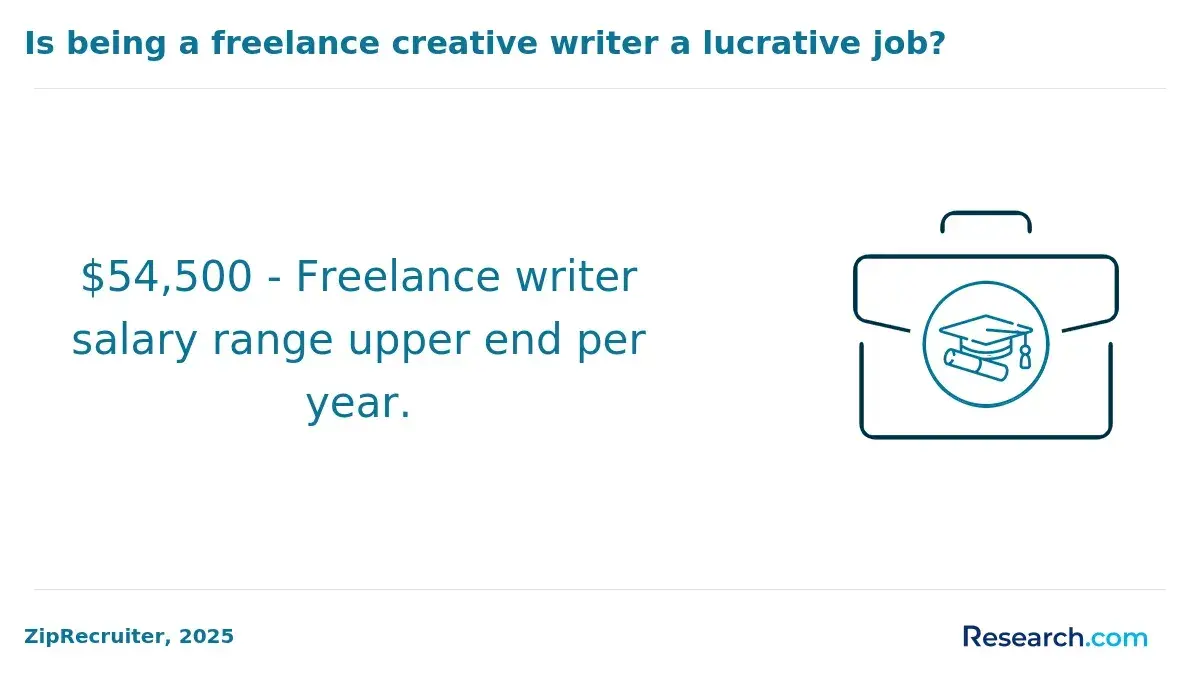 1770388957_4007__15__row-15__title-is-being-a-freelance-creative-writer-a-lucrative-job (3).webp