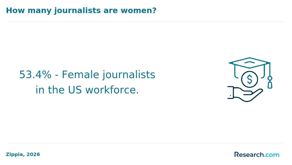 Percentage of female journalists in the US