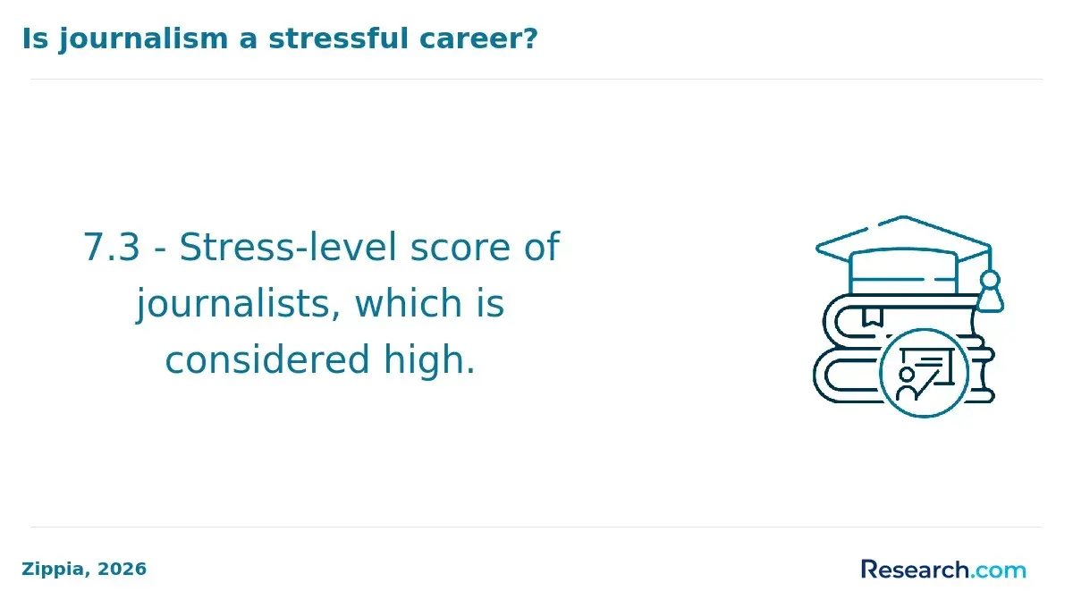 Journalists stress-level score