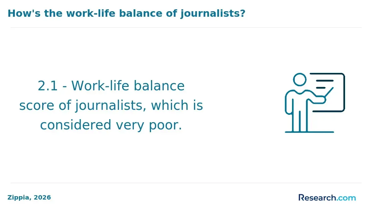 Jounralists work-life balance score