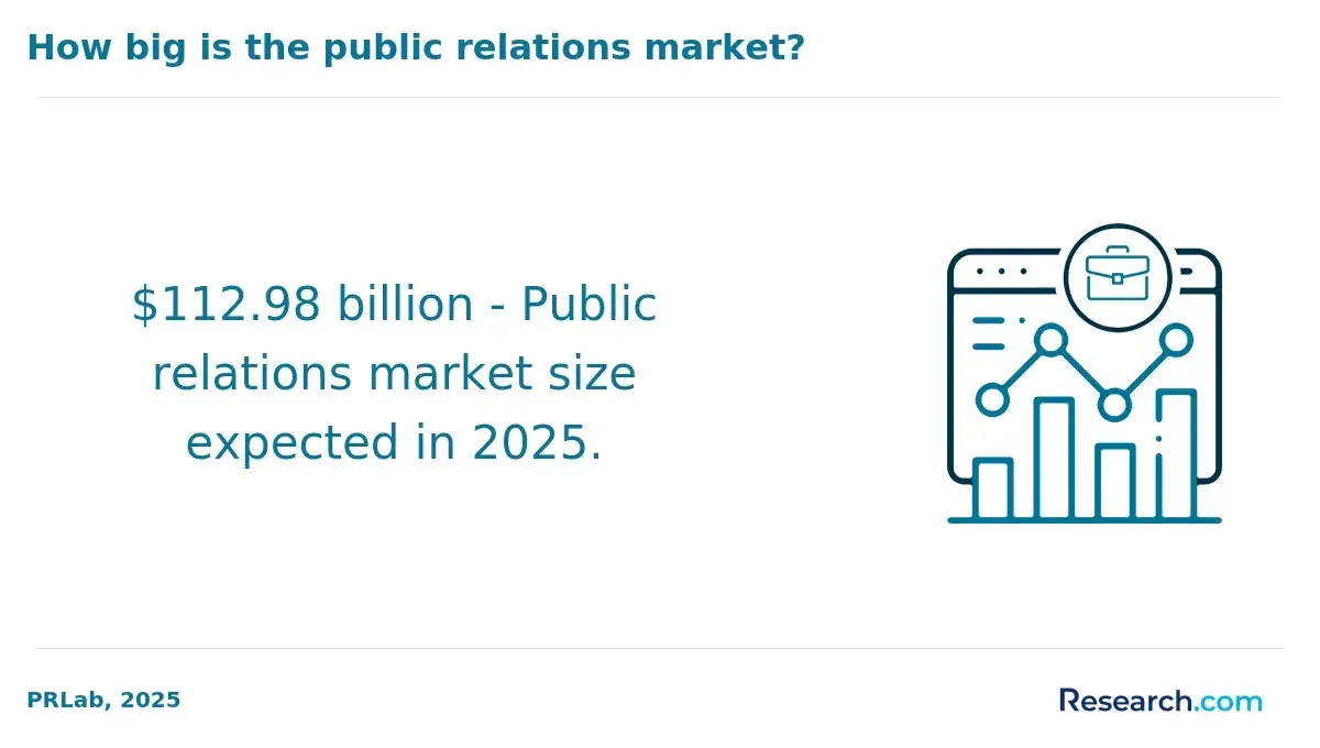 PR market value