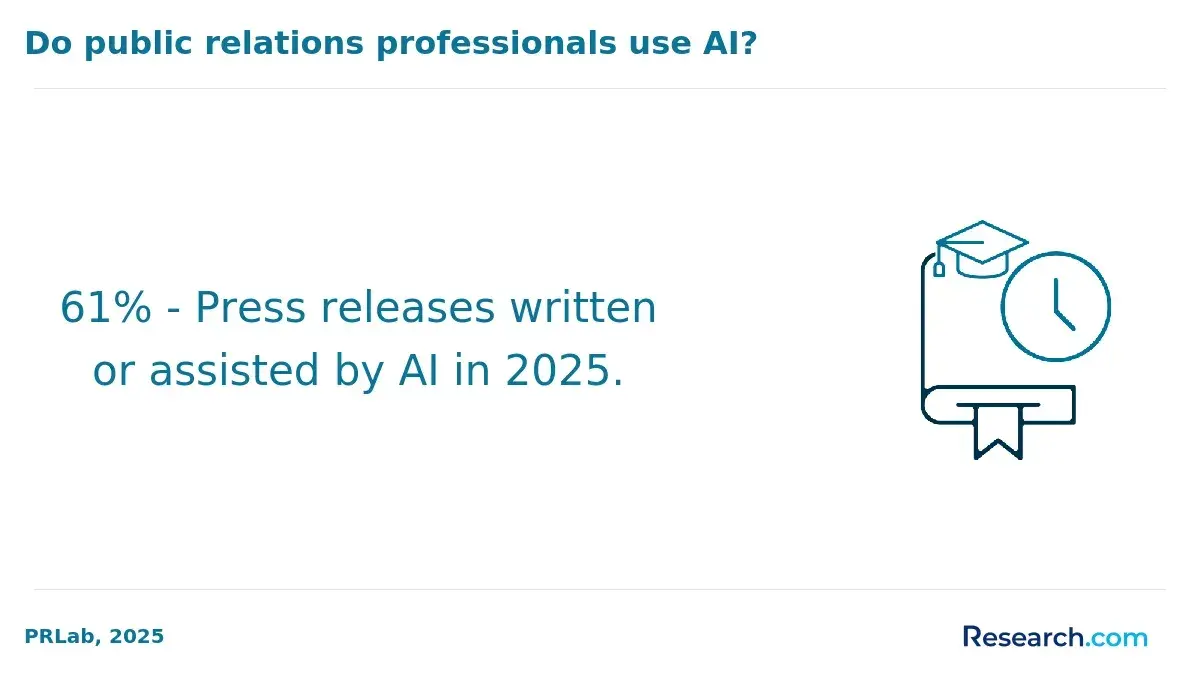 1770388958_113609__34__row-34__title-do-public-relations-professionals-use-ai.webp