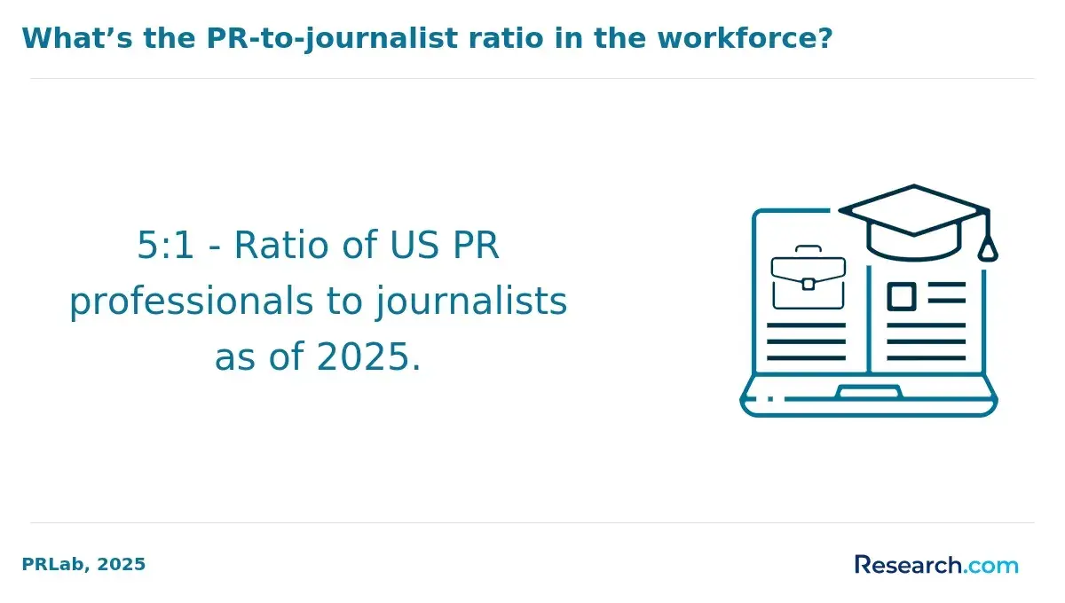 1770388958_13195__33__row-33__title-whats-the-pr-to-journalist-ratio-in-the-workforce.webp