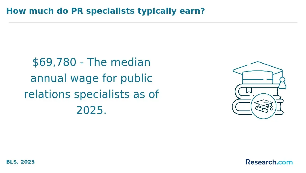 PR specialist wage