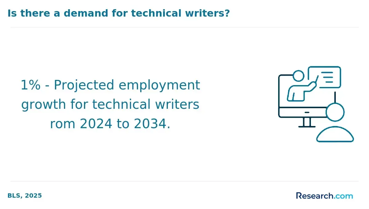 1% - Projected employment growth for technical writers rom 2024 to 2034.